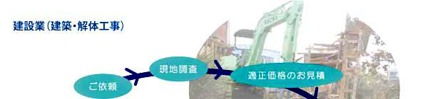 産業廃棄物収集運搬